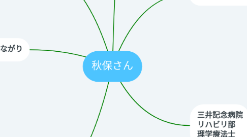 Mind Map: 秋保さん