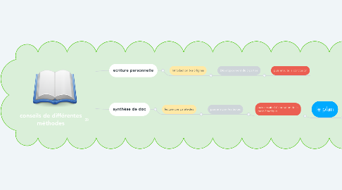 Mind Map: conseils de différentes méthodes