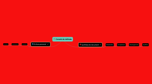 Mind Map: Conseils de méthode