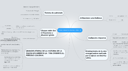 Mind Map: Época colonial de América Latina