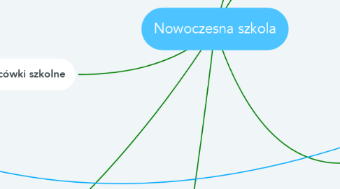 Mind Map: Nowoczesna szkola