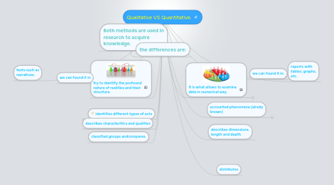 Mind Map: Qualitative VS Quantitative.