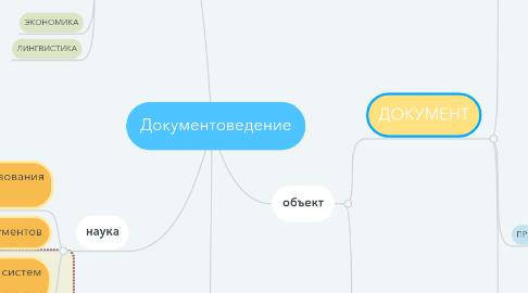 Mind Map: Документоведение