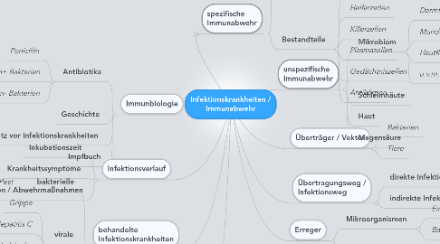 Mind Map: Infektionskrankheiten / Immunabwehr