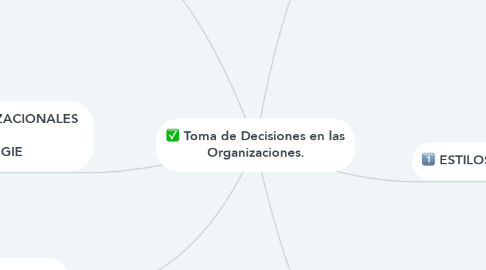 Mind Map: Toma de Decisiones en las Organizaciones.