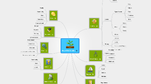 Mind Map: Body of Work Template