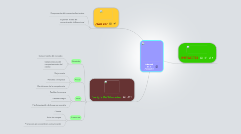 Mind Map: Internet En El Mercadeo