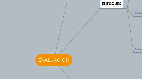 Mind Map: EVALUACION