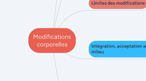 Mind Map: Modifications corporelles