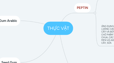 Mind Map: THỰC VẬT