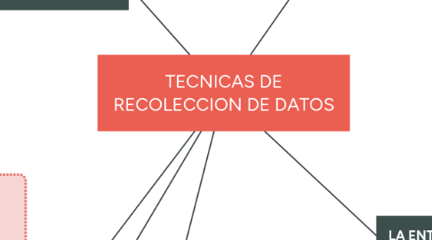 Mind Map: TECNICAS DE RECOLECCION DE DATOS