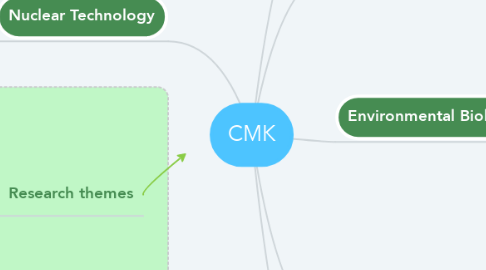 Mind Map: CMK