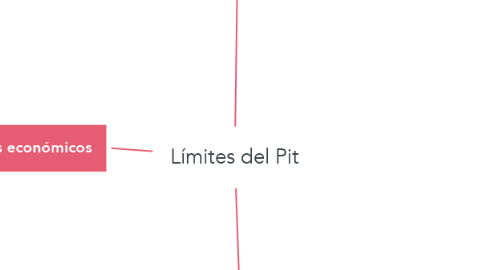 Mind Map: Límites del Pit