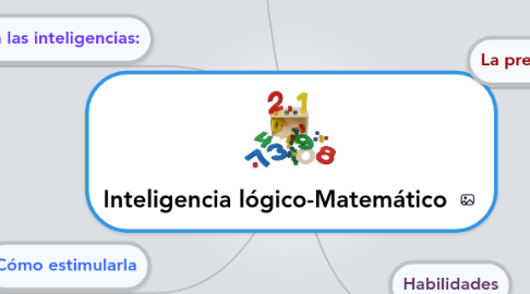 Mind Map: Inteligencia lógico-Matemático