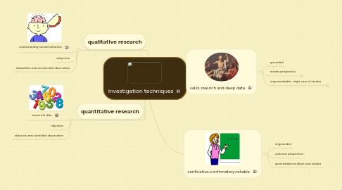 Mind Map: Investigation techniques