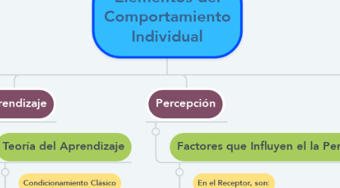 Mind Map: Elementos del Comportamiento Individual
