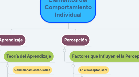 Mind Map: Elementos del Comportamiento Individual