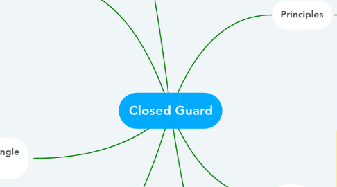 Mind Map: Closed Guard