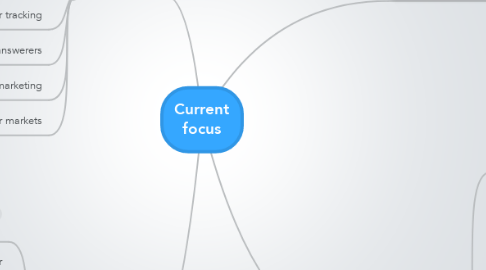 Mind Map: Current focus