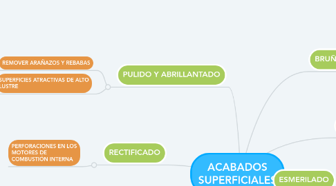 Mind Map: ACABADOS SUPERFICIALES