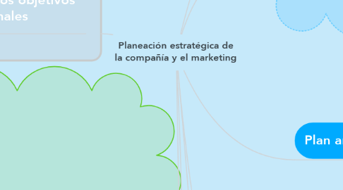 Mind Map: Planeación estratégica de la compañía y el marketing