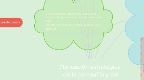 Mind Map: Planeación estratégica de la compañía y del marketing