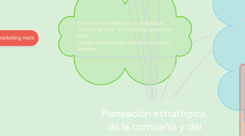 Mind Map: Planeación estratégica  de la compañía y del marketing