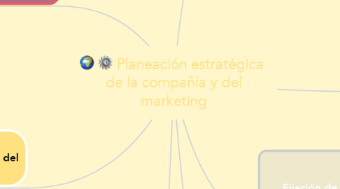 Mind Map: Planeación estratégica  de la compañía y del marketing
