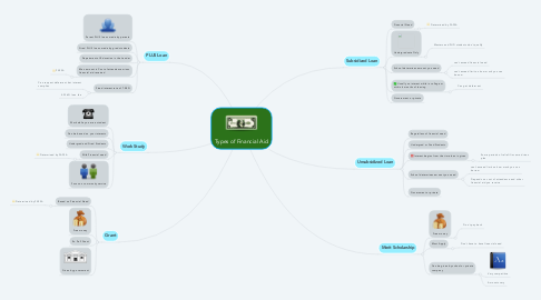 Mind Map: Types of Financial Aid