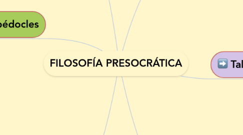 Mind Map: FILOSOFÍA PRESOCRÁTICA