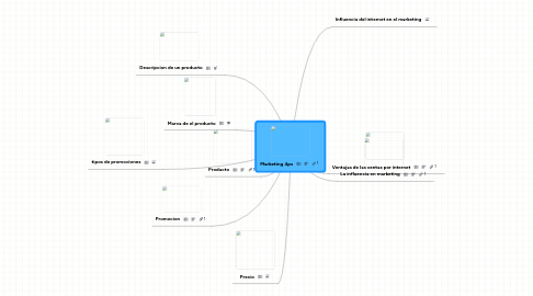 Mind Map: Marketing 4ps