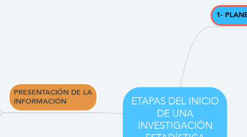 Mind Map: ETAPAS DEL INICIO DE UNA INVESTIGACIÓN ESTADÍSTICA