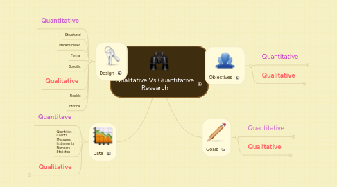 Mind Map: Qualitative Vs Quantitative Research