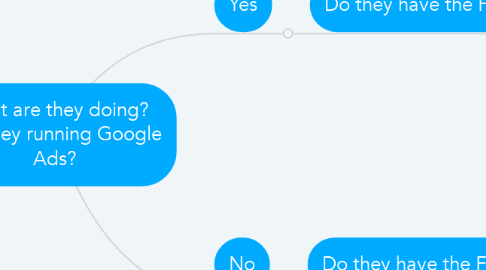 Mind Map: What are they doing? Are they running Google Ads?