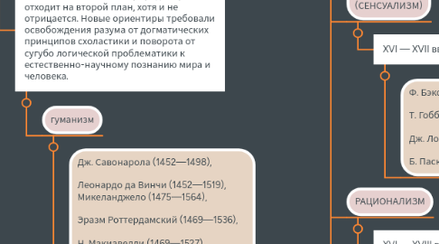 Mind Map: ФИЛОСОФИЯ