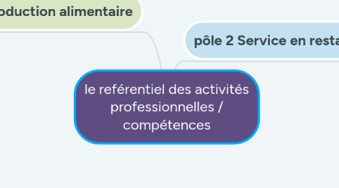 Mind Map: le reférentiel des activités professionnelles / compétences