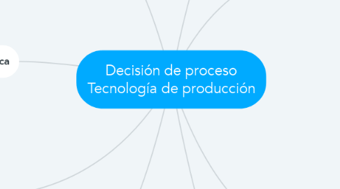 Mind Map: Decisión de proceso Tecnología de producción