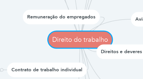 Mind Map: Direito do trabalho