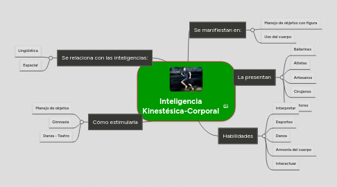 Mind Map: Inteligencia Kinestésica-Corporal