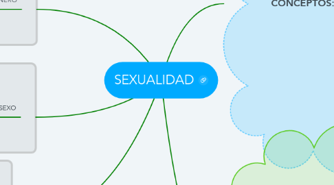 Mind Map: SEXUALIDAD
