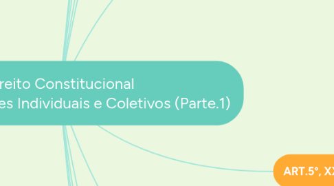 Mind Map: Direito Constitucional Direitos e Deveres Individuais e Coletivos (Parte.1)