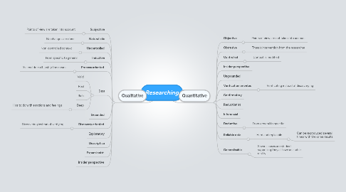 Mind Map: Researching