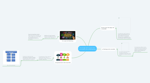 Mind Map: Psicología del consumidor e Introducción al Marketing