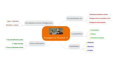 Mind Map: Inteligencia Musical