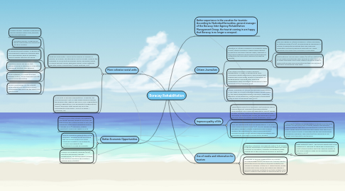 Mind Map: Boracay Rehabilitation