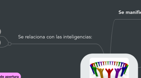 Mind Map: Inteligencia Interpersonal