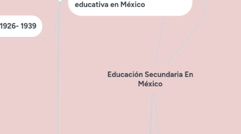 Mind Map: Educación Secundaria En México