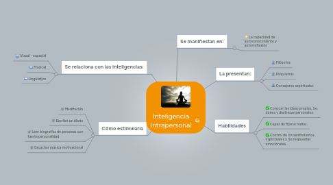 Mind Map: Inteligencia Intrapersonal