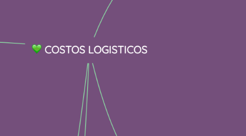 Mind Map: COSTOS LOGISTICOS