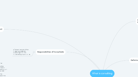 Mind Map: What is consulting